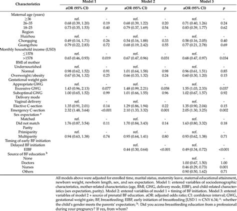 Factors Associated With Postpartum Depressive Symptoms Score Above The