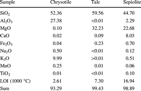 Major oxide composition of the starting minerals (wt%), oven-dried at... | Download Table