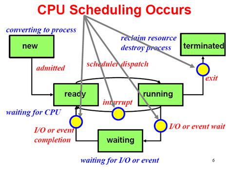 Operating Systems CPU Scheduling Decisions Computer Science Stack