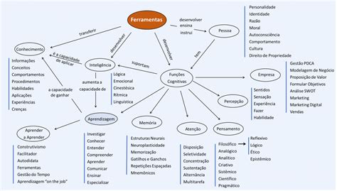 Ferramenta Cognitiva Mapa Conceitual Colaborae