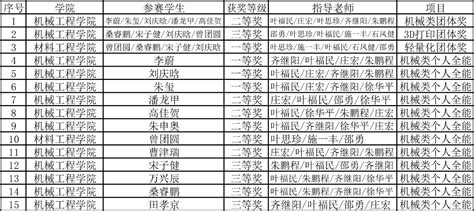 我校在第十五届“高教杯”全国大学生先进成图技术与产品信息建模创新赛斩获佳绩