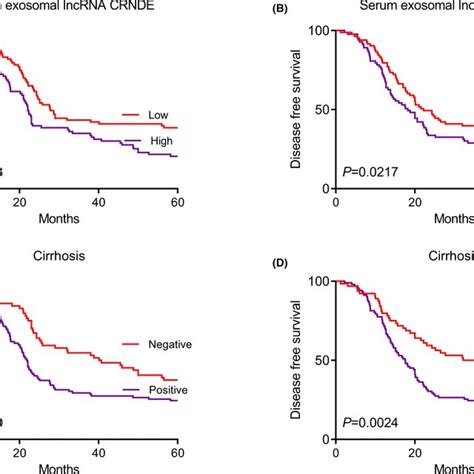 A Os Curve Of Hcc Patients Stratified By Serum Exosomal Lncrna Crnde