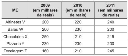 A Tabela A Seguir Mostra A Evolu O Da Receita Bruta Anua