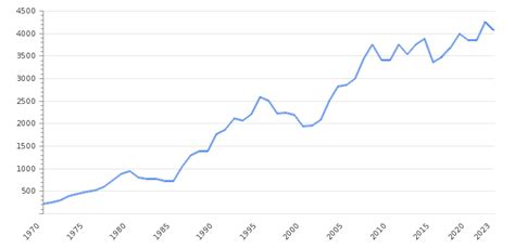 ВВП Германии 2025 | На душу населения | Структура