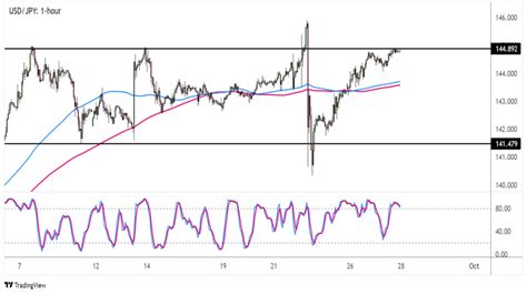 Forex USD JPY testuje rezistenci obchodního pásma FXstreet cz