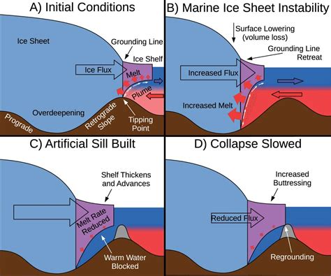 Geoengineering Polar Glaciers To Slow Sea Level Rise Research