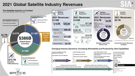 Sia Reports The Global Space Industry Grew In Via Satellite