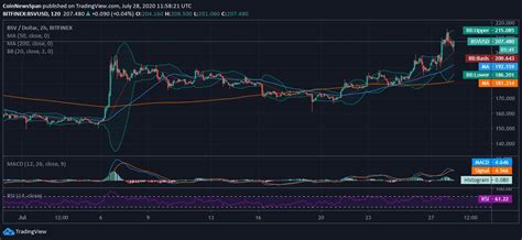 Bitcoin Sv Bsv Strengthens And Trades Above