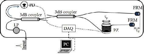 Dual Polarization Interferometric In Band OSNR Measurement Semantic