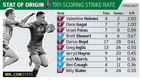 Stat Of Origin Try Scoring Strike Rates Show Dane Gagai Lifts For Origin