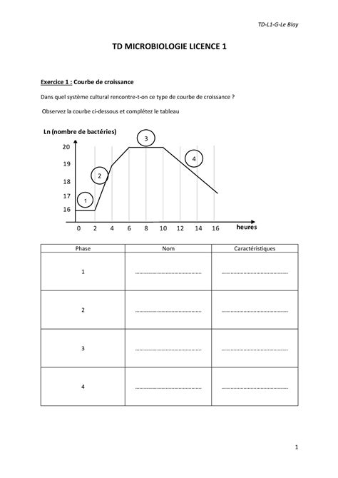 TD Diversité de la biologie 2020 TD MICROBIOLOGIE LICENCE 1 Exercice