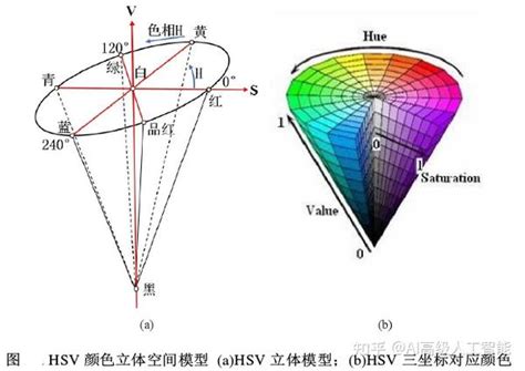 图像处理HSV颜色空间 知乎