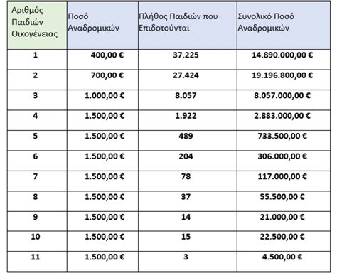 Επίδομα γέννησης 2024 Πότε πληρώνεται τα αναδρομικά