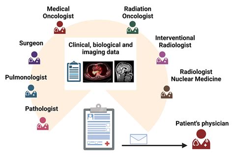 Multidisciplinary Tumor Boards Six Eyes See More Than Two Ilcn Wclc