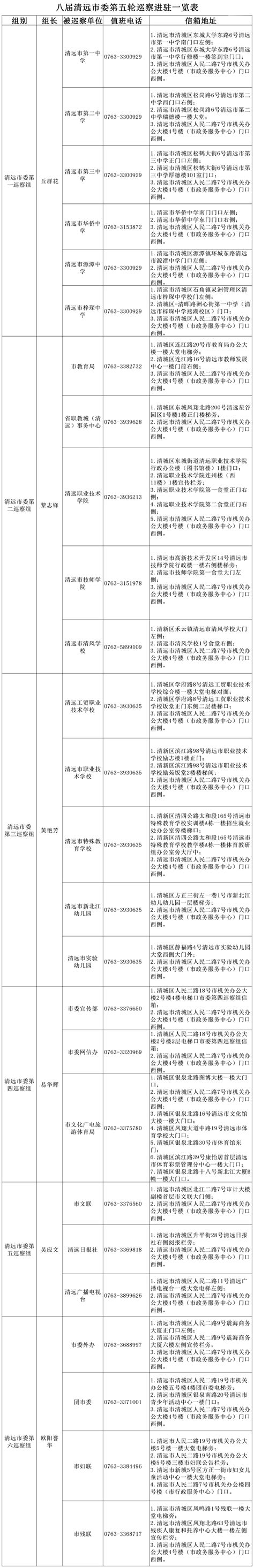 清远6个巡察组完成进驻！举报受理方式公布→工作党组织问题