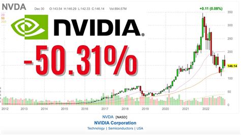 Nvda Nvidia Stock Analysis 50 In 2022 What S In 2023 Youtube