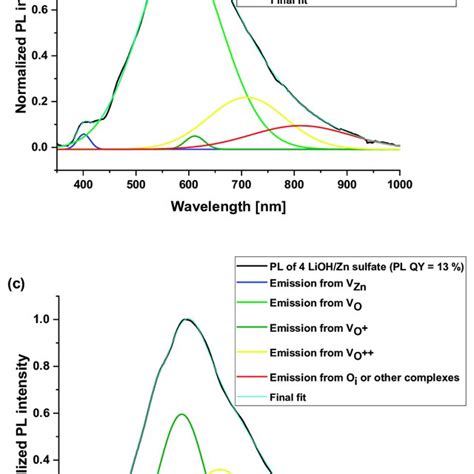 Normalized Pl Spectra Of Co Precipitation Zno Nanoparticle Powders