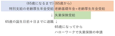 失業保険と年金は同時にもらえる 両方もらう申請方法あり