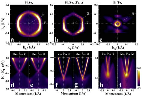 Fermi Surface And Band Structure Of Bi 2 Se 3 X Te X X 0 2 6 3