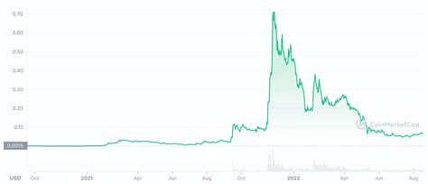 Gala Crypto Price Prediction