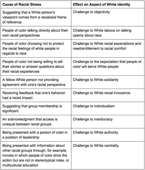 Whiteness & White Privilege / Fragility - Anti-Racism & Equity ...