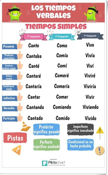 Tiempos Verbales Simples Y Compuestos Exani