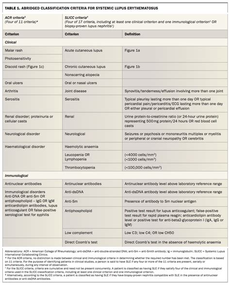 Systemic Lupus Erythematosus Reducing Life Threatening Progression Medicine Today