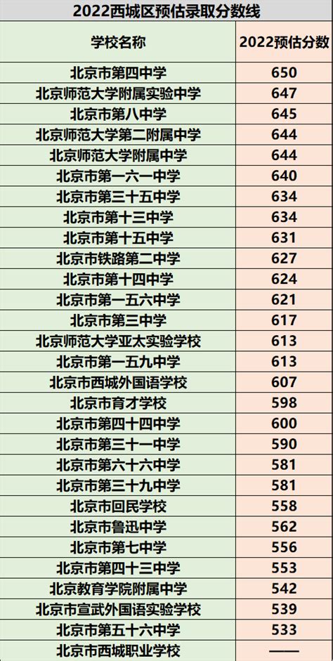 2022年北京各区高中中考预估录取分数线发布（含北京私立高中） 育路私立学校招生网