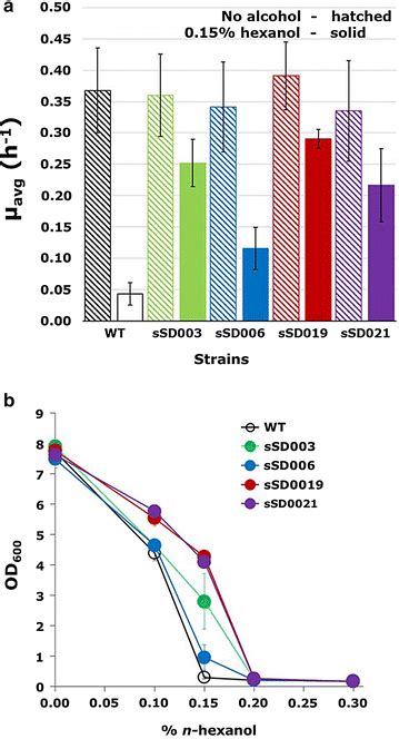 N Hexanol Tolerance Of Evolved Strains A Average Specific Growth Rates