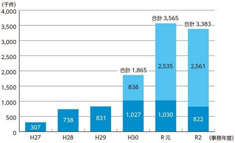 Ⅲ 適正・公平な課税・徴収｜国税庁レポート2022（html）｜国税庁レポート｜活動報告・発表・統計｜国税庁