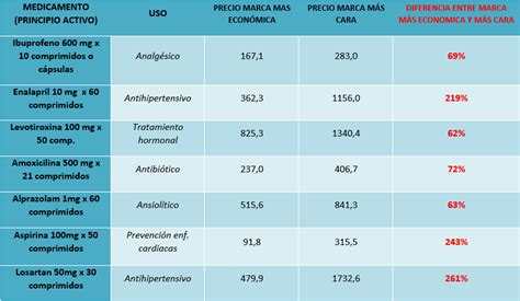 Informe De Precios De Medicamentos 2020 Ceprofar