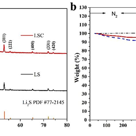 Li2sccnt Composite Cathode With Botryoidal Conductive Network For