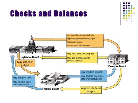 Checks And Balances And Seperation Of Powers