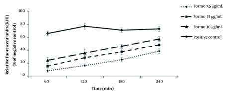 Antiparasitic Effects And Cellular Mechanisms Of Formononetin A