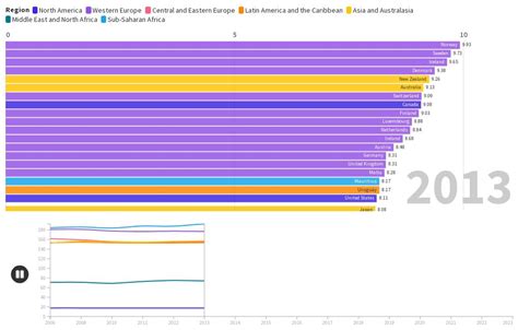 Democracy Index Highest 2006 2023 Flourish