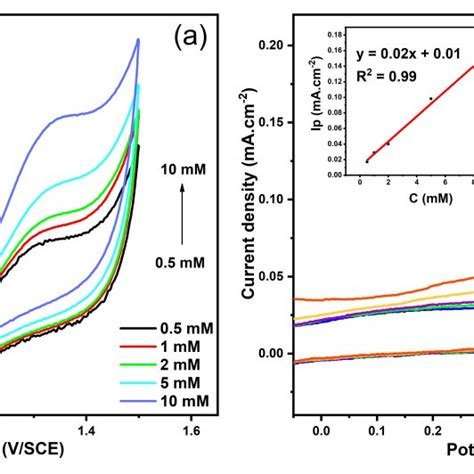 Cyclic Voltammograms Recorded At Pt Electrode With Scan Rate Of 50 Mvs