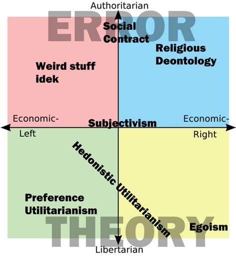 Ethical Theories R Politicalcompassmemes Political Compass Know