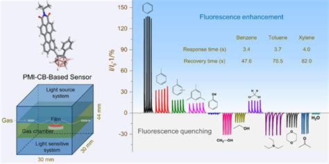 Nonplanar Perylene Monoimidebased Fluorescent Film For Enhanced Btx