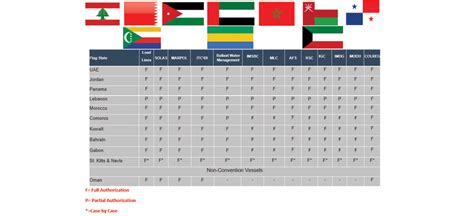 Flag States Authorizations Tasneef Maritime Services