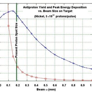 Schematic Representation Of The Fermilab Antiproton Source Target