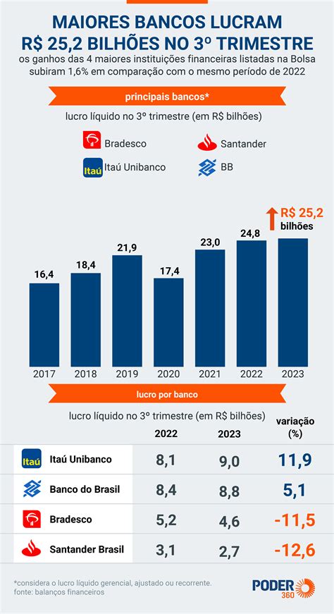 Maiores bancos lucram R 25 2 bilhões no 3º trimestre