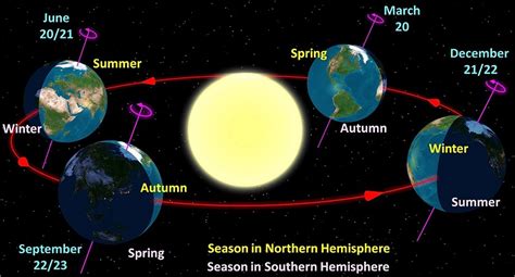 Seasons in Northern Hemisphere - When do they start and end? - Physics In My View