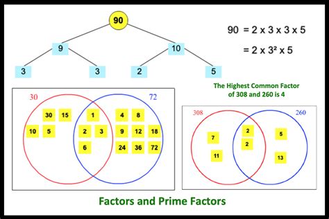 Prime Factors Tree Diagram