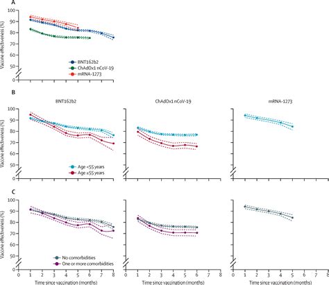 Covid Vaccine Waning And Effectiveness And Side Effects Of Boosters