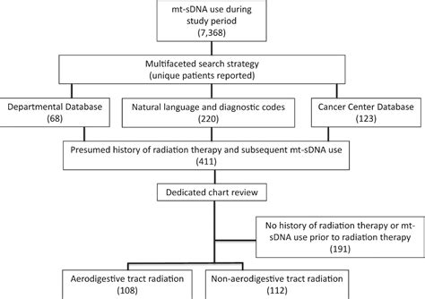 Figure 1 From High Positive Predictive Value Of Multitarget Stool DNA