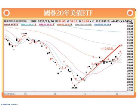 市場強烈的降息預期 Vs 聯準會點陣圖｜理財周刊｜聚財網