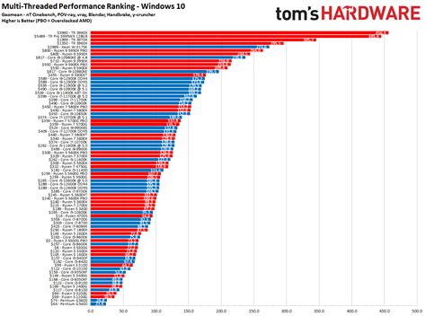 Cpu Benchmarks And Hierarchy 2022 Intel And Amd Processor Rankings And 47040 Hot Sex Picture