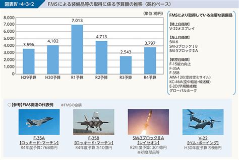 防衛省・自衛隊｜令和4年版防衛白書｜4 Fms調達の合理化に向けた取組の推進