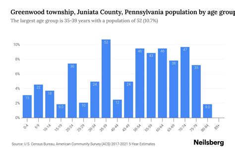 Greenwood Township Juniata County Pennsylvania Population By Age