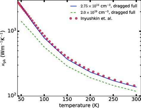 Temperature Dependence Of The Phonon Thermal Conductivity Of Silicon